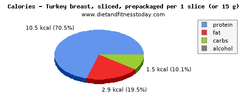 fiber, calories and nutritional content in turkey breast